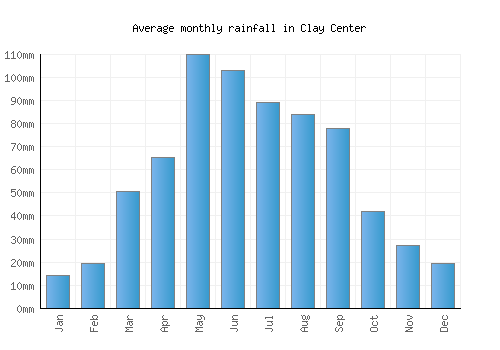 Clay Center monthly rainfall chart (mm)