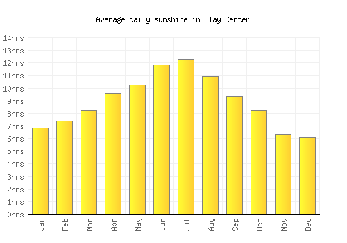 Clay Center average daily sunshine chart