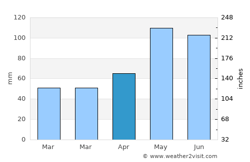 Clay Center average rain in April