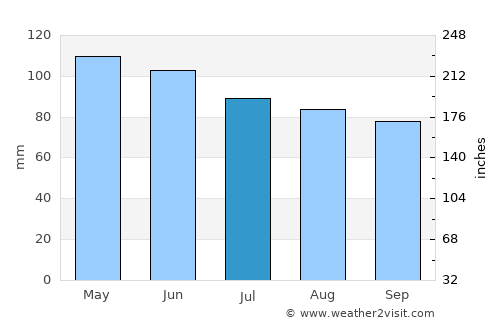 Clay Center average rain in July