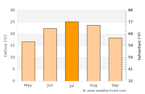 Clay Center average temperature in July