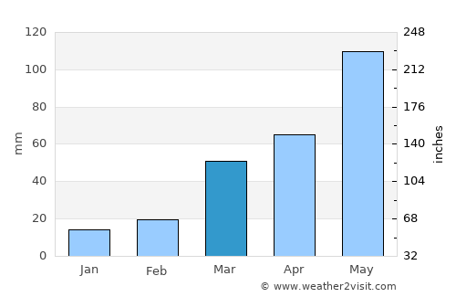 Clay Center average rain in March