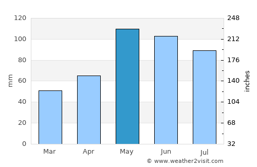 Clay Center average rain in May