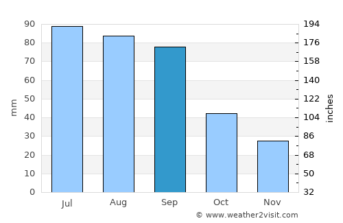 Clay Center average rain in September