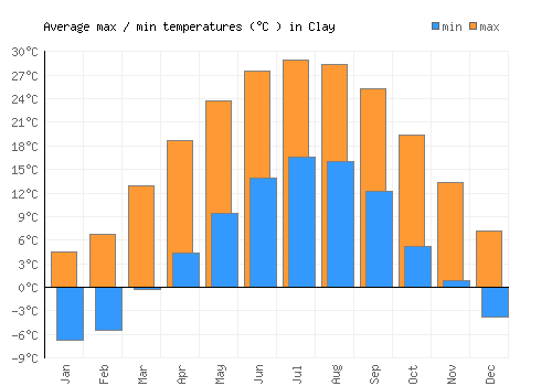 Clay average minimum / maximum temperatures (Celsius)