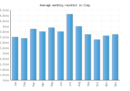 Clay monthly rainfall chart (inches)