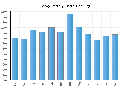 Clay monthly rainfall chart (mm)
