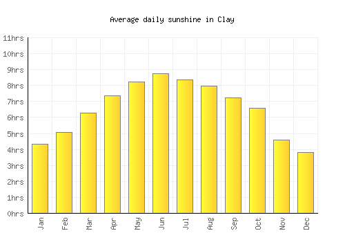 Clay average daily sunshine chart