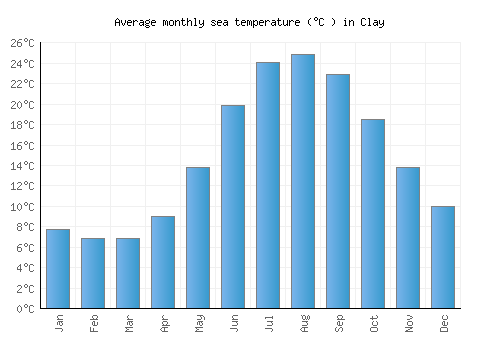 Clay average sea temperature chart (Celsius)