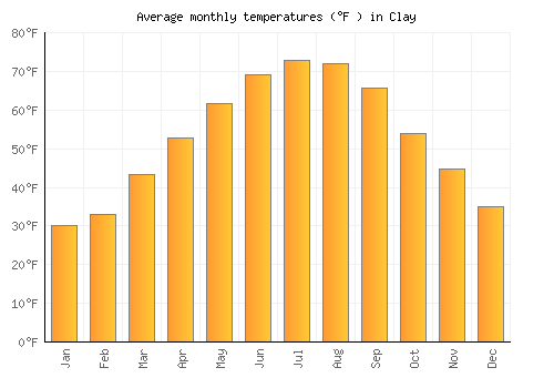 Clay average temperature chart (Fahrenheit)