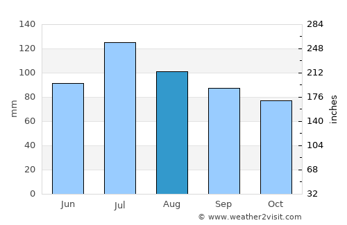 Clay average rain in August