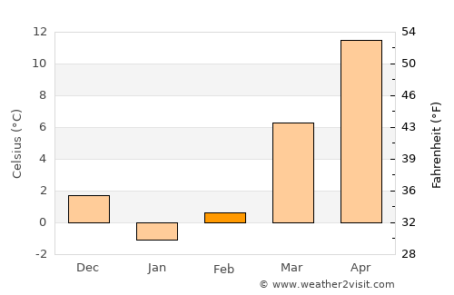 Clay average temperature in February