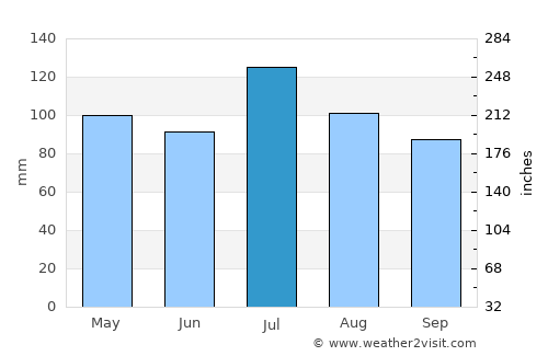 Clay average rain in July