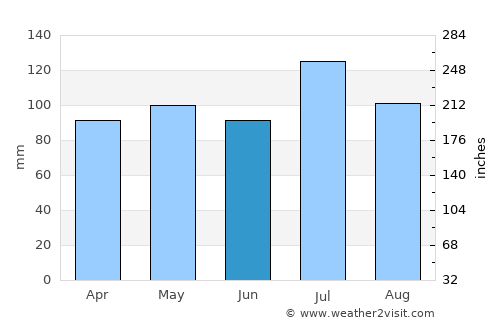 Clay average rain in June