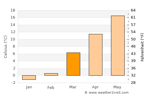 Clay average temperature in March