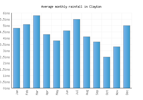 Clayton monthly rainfall chart (inches)
