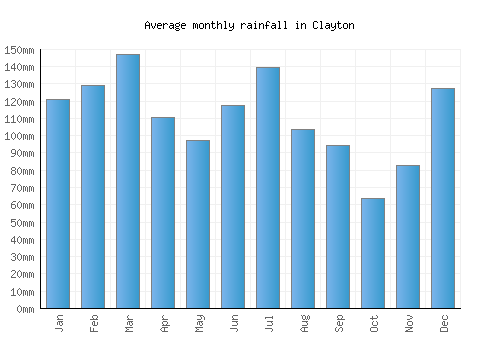 Clayton monthly rainfall chart (mm)