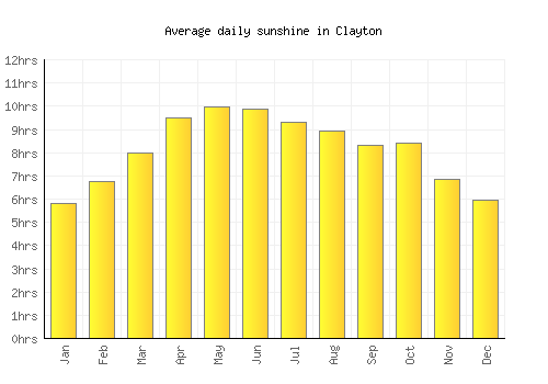 Clayton average daily sunshine chart