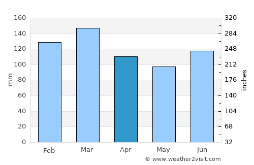 Clayton average rain in April