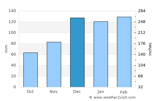 Clayton average rain in December