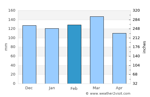 Clayton average rain in February