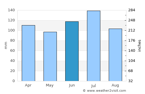 Clayton average rain in June
