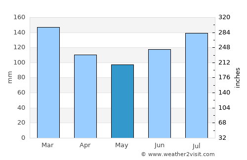 Clayton average rain in May