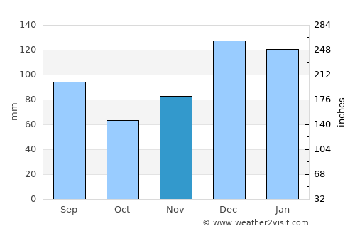 Clayton average rain in November
