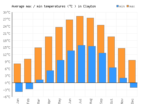 Clayton average minimum / maximum temperatures (Celsius)