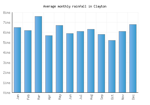 Clayton monthly rainfall chart (inches)
