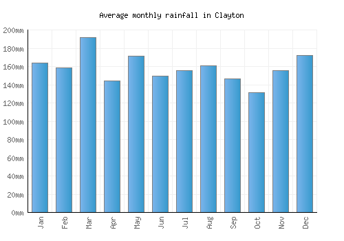 Clayton monthly rainfall chart (mm)
