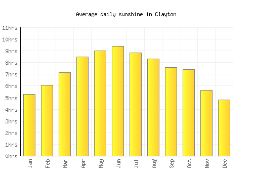 Clayton average daily sunshine chart
