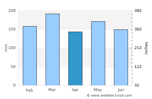 Clayton average rain in April