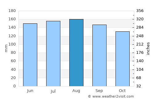 Clayton average rain in August