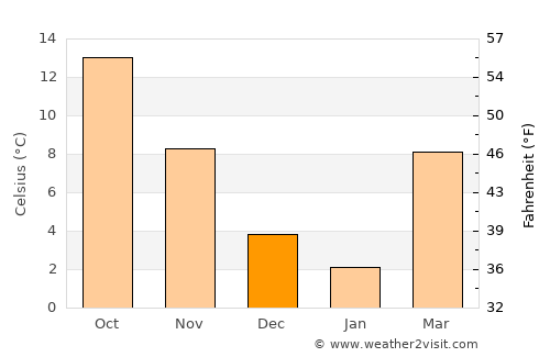 Clayton average temperature in December