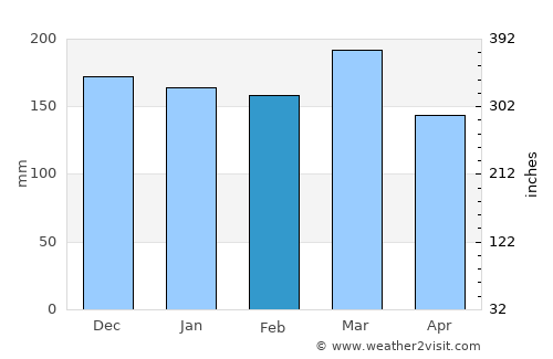 Clayton average rain in February