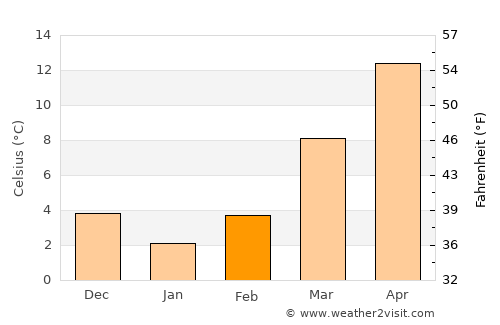 Clayton average temperature in February