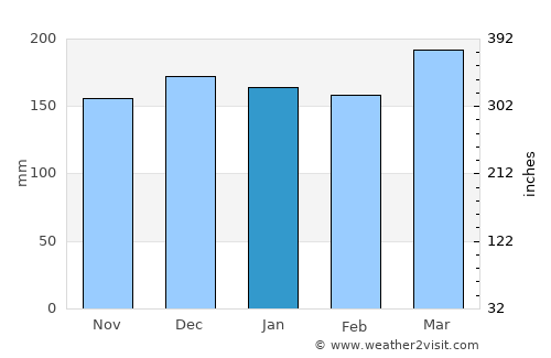 Clayton Weather in January 2024 | United States Averages | Weather-2-Visit