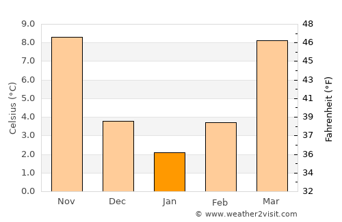 Clayton average temperature in January