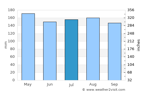 Clayton average rain in July