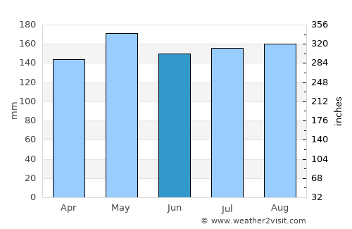 Clayton average rain in June