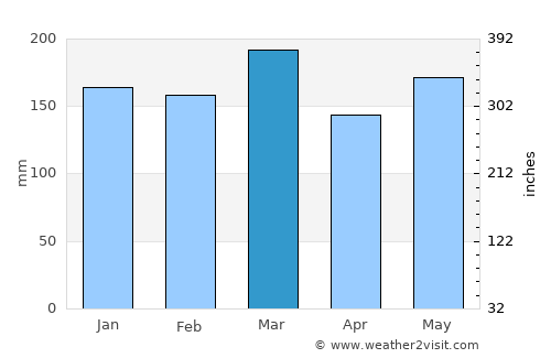 Clayton average rain in March