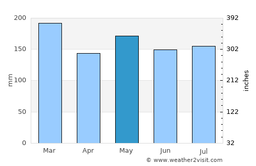 Clayton average rain in May