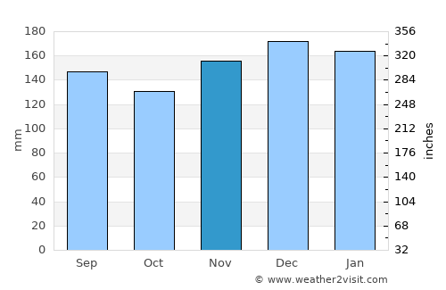 Clayton average rain in November