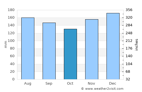 Clayton average rain in October