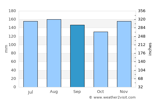 Clayton average rain in September