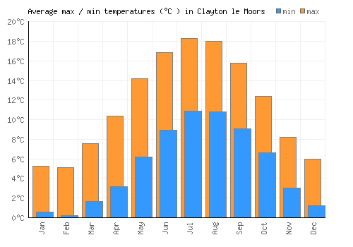 Clayton le Moors average minimum / maximum temperatures (Celsius)