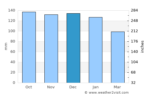 Clayton le Moors average rain in December