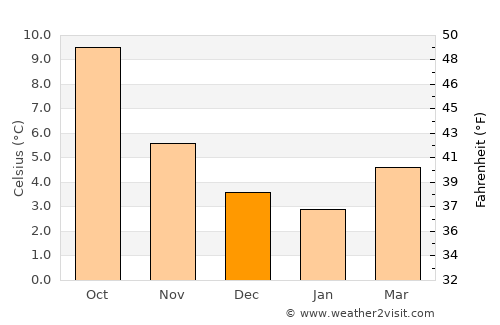 Clayton le Moors average temperature in December