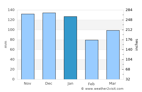 Clayton le Moors average rain in January